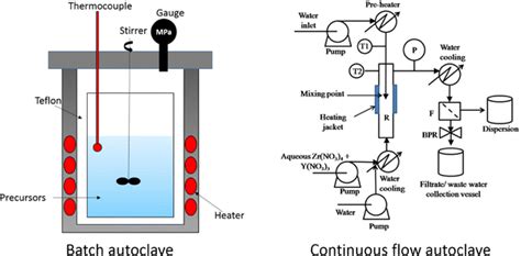 autoclave ceramic|what are autoclaves used for.